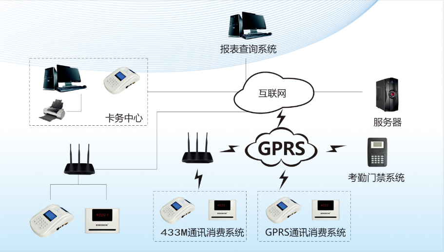 中小學(xué)校云食堂售飯系統(tǒng)拓撲圖